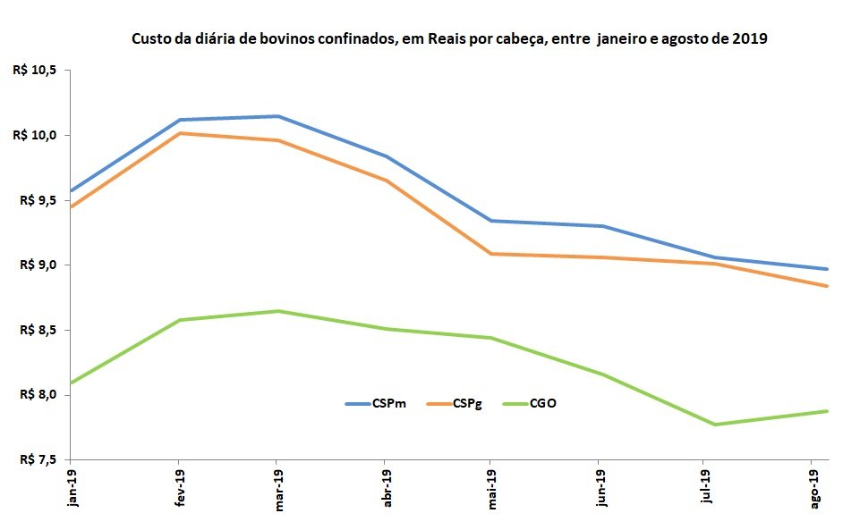 custo da diária de bovinos confinados