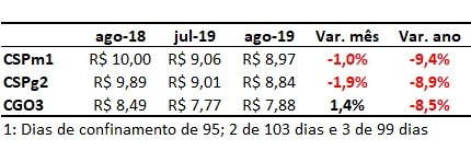 custo da diária de bovinos confinados