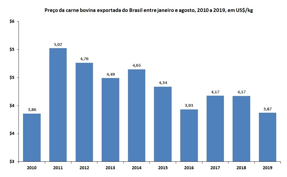 carne bovina exportada