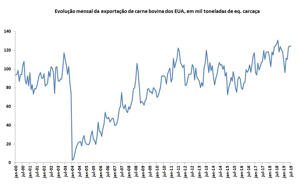 exportação de carne bovina dos EUA