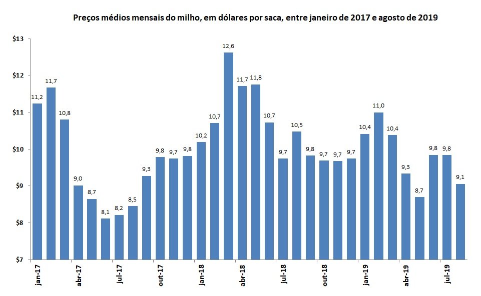 preço do milho em dólares
