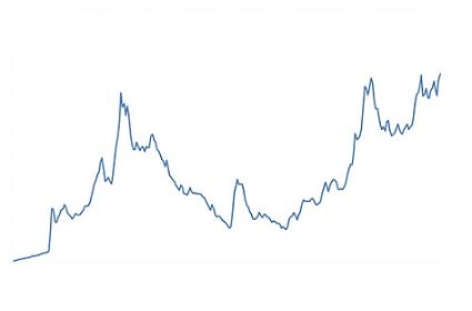 cotação do dólar