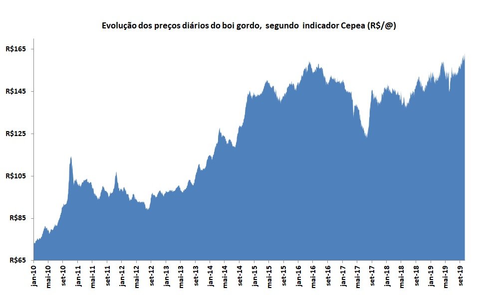 preço da arroba do boi gordo