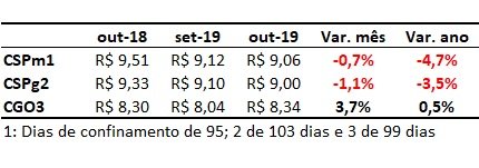 custo da engorda confinada