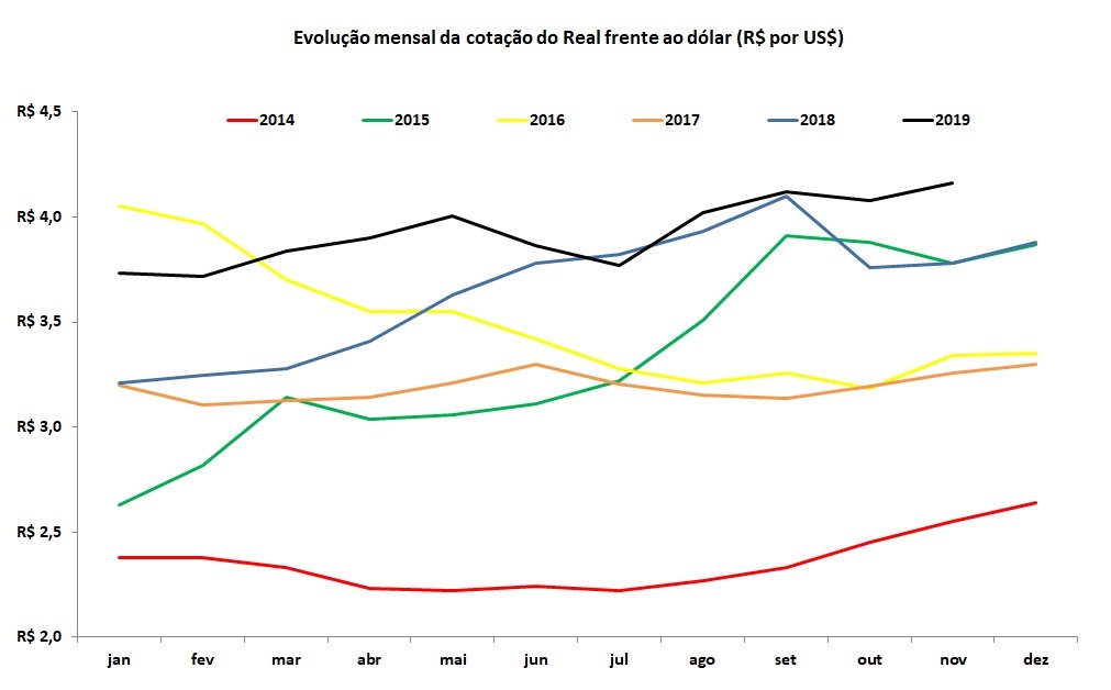 cotação do dólar