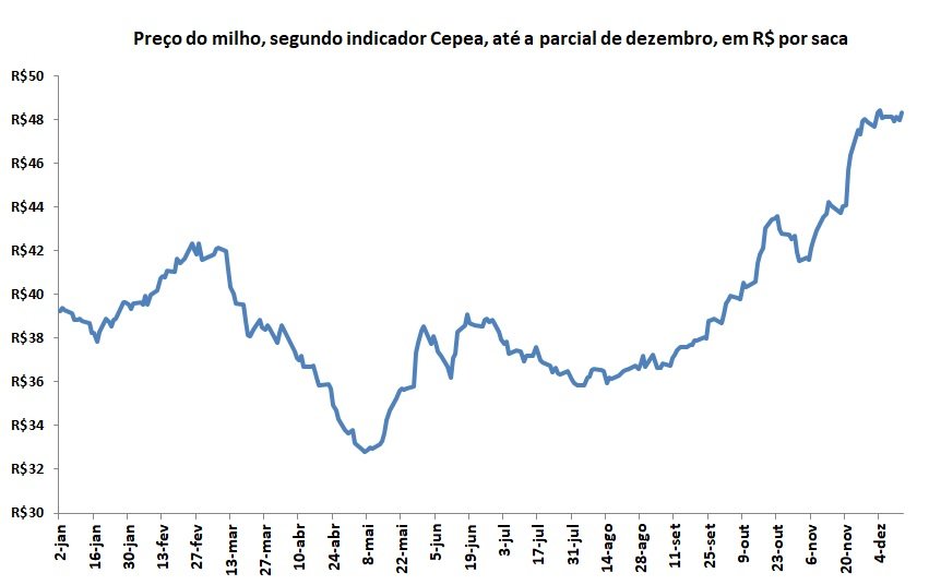 preço do milho