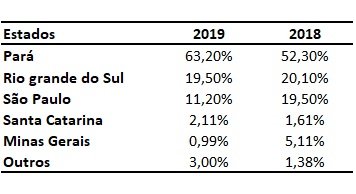 estados exportadores de bovinos vivos