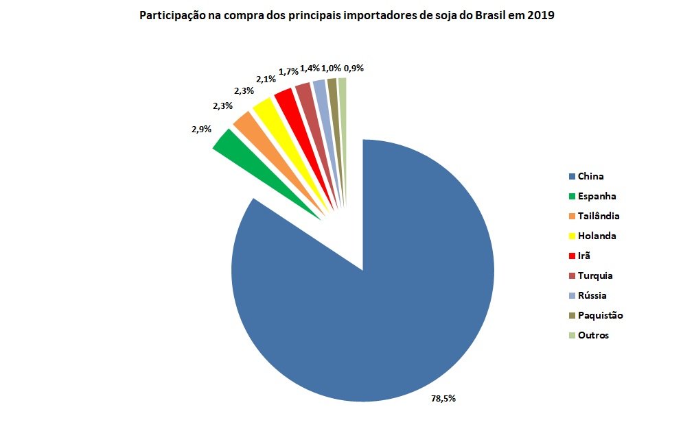 exportação de soja do Brasil