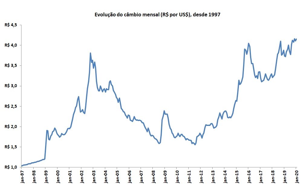 cotação do dólar