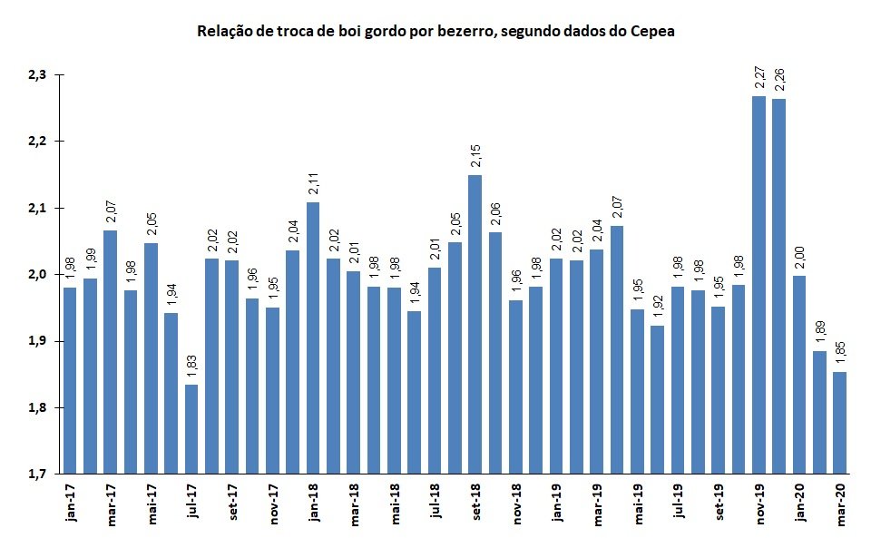 poder de compra do pecuarista
