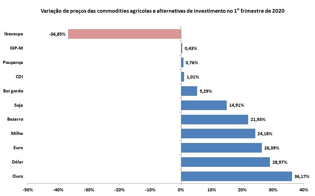 variação dos preços das commodities agrícolas