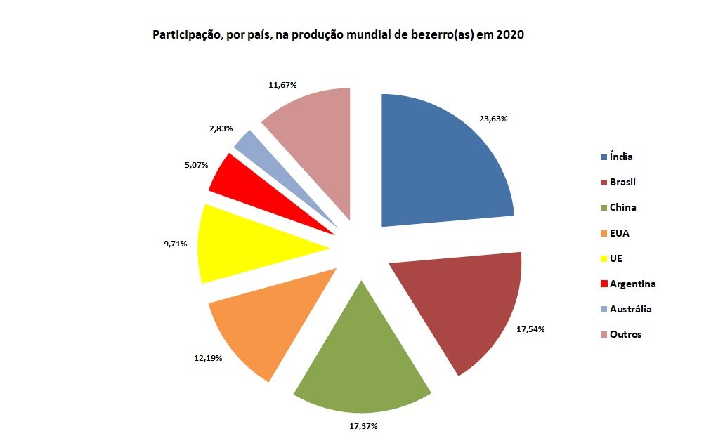 produção mundial de bezerros