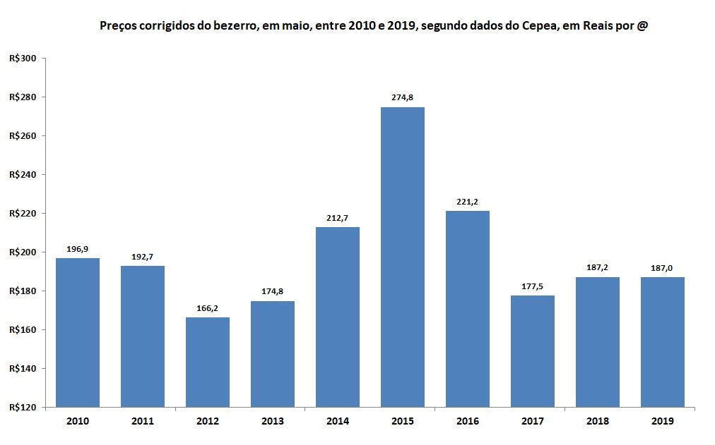 preços corrigidos do bezerro