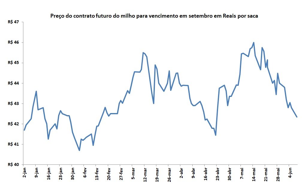 contrato futuro do milho