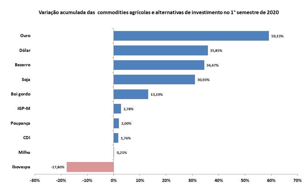 commodities agrícolas