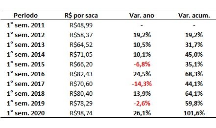 variação do preço da soja