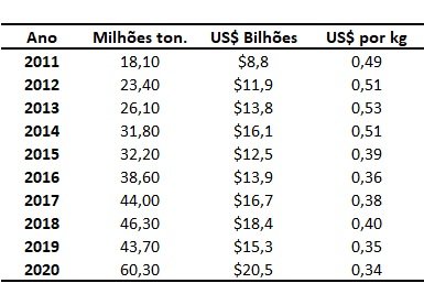 exportação de soja