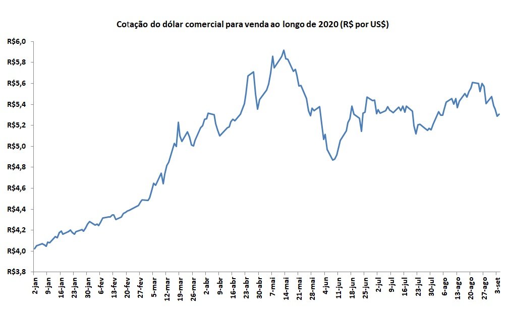 dólar em 2020