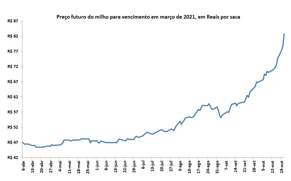 mercado futuro do milho