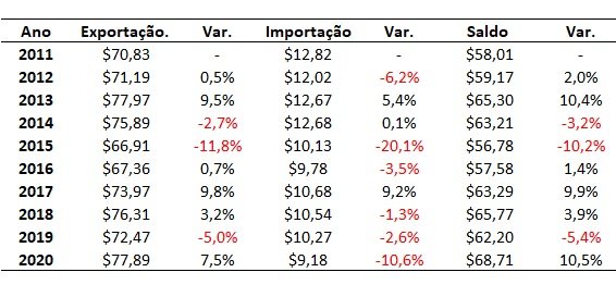 saldo comercial do agronegócio