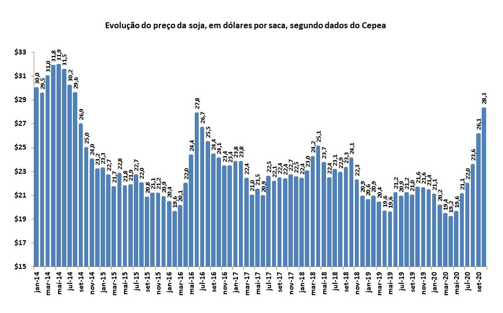 preço da soja em dólar 