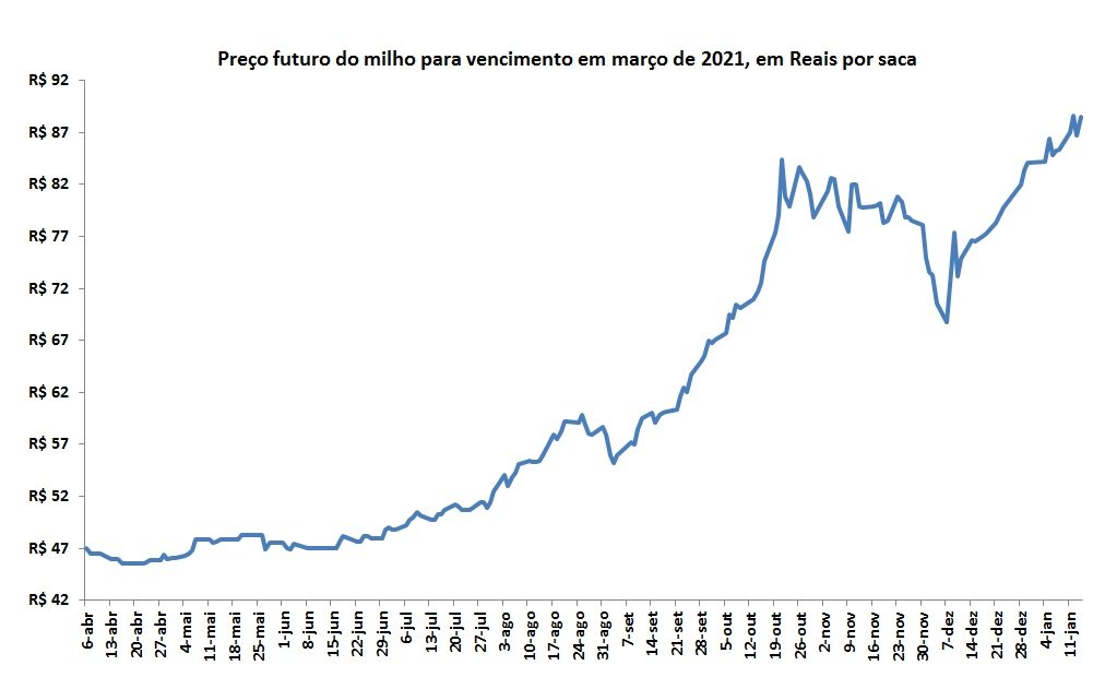 mercado futuro do milho