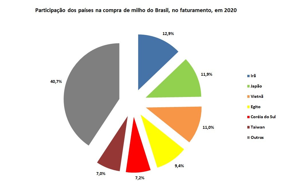 principais países importadores de milho