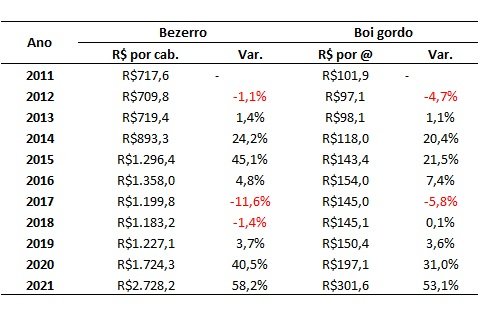 preço do bezerro