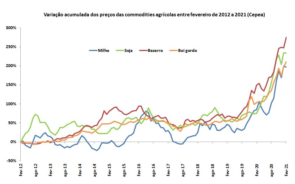 commodity agrícola