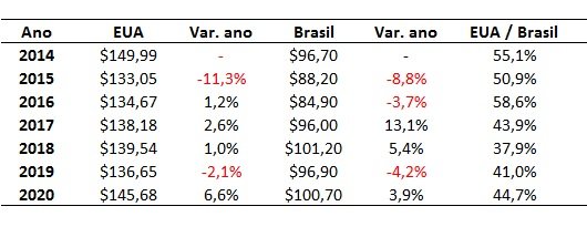 dados da exportação do agronegócio