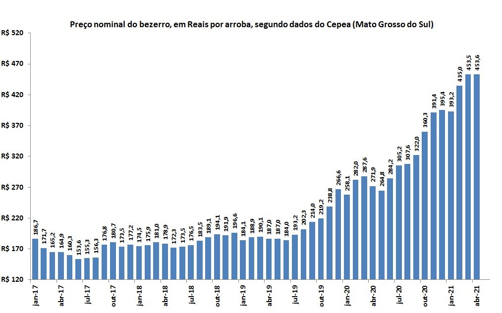 preço da arroba do bezerro