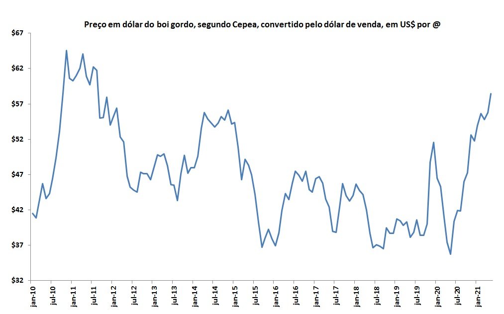 preço do boi gordo em dólar
