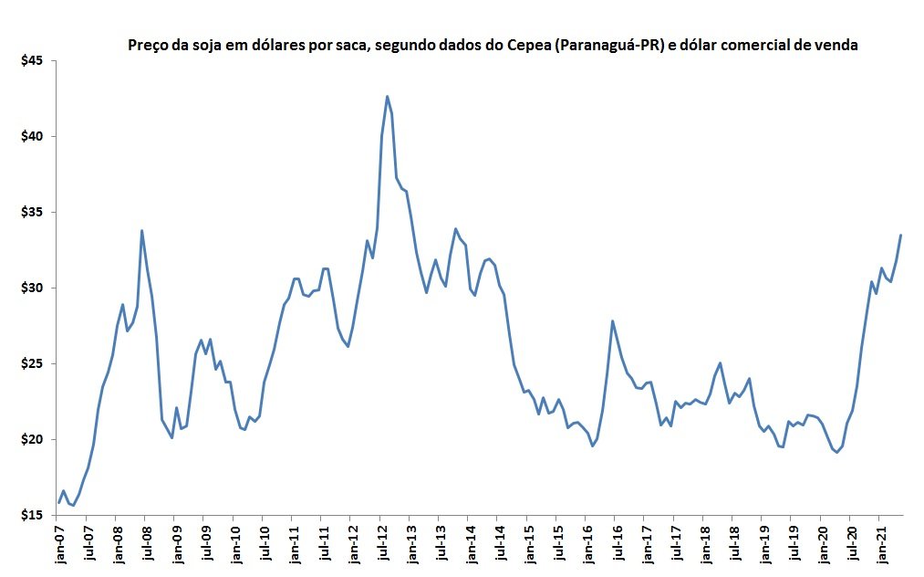 preço da soja em dólar