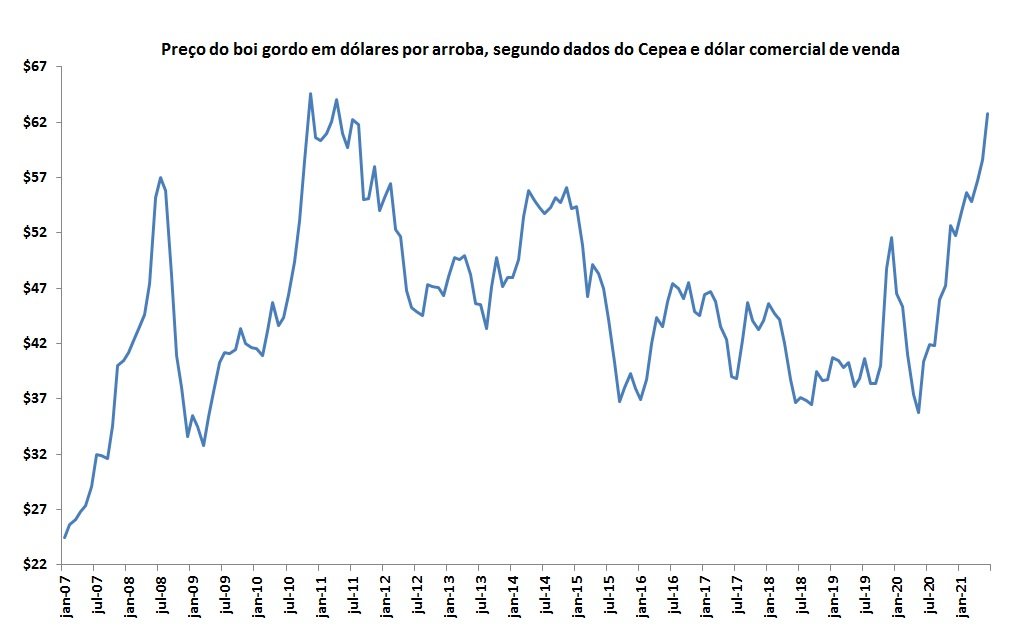 boi gordo em dólar