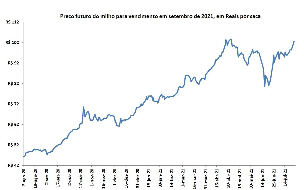 preço futuro do milho