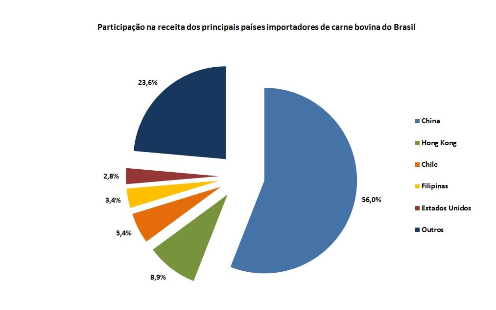 principais países importadores de carne bovina