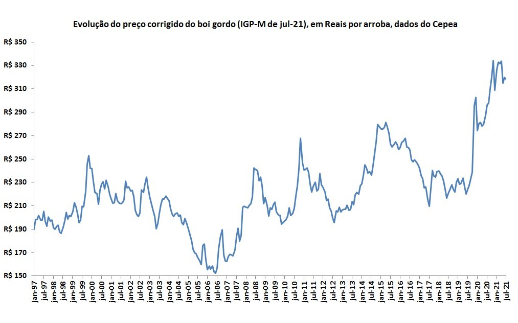 preços corrigidos do boi gordo