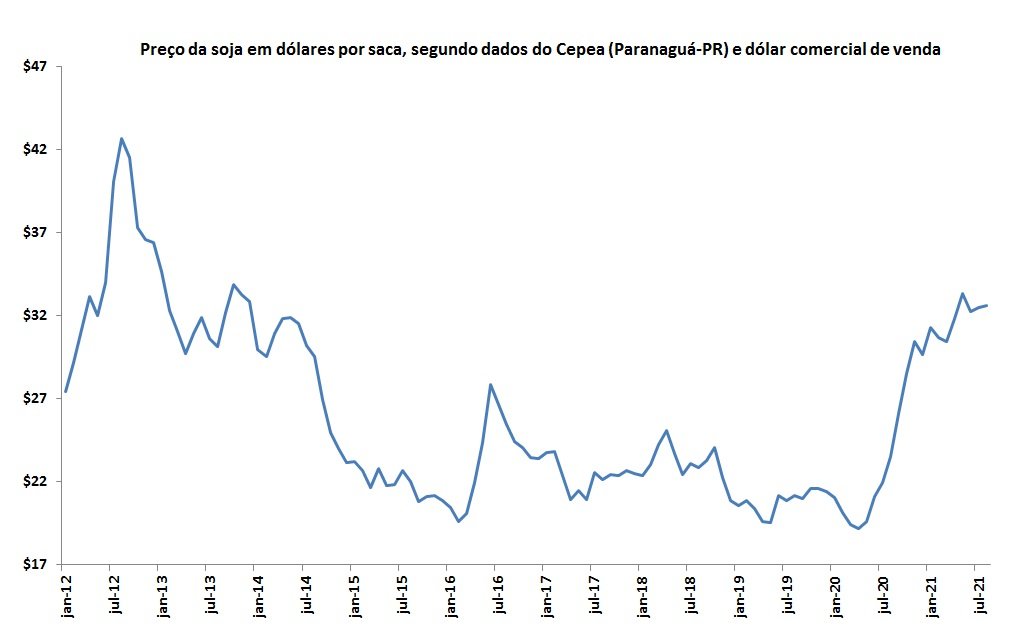 preço em dólar da soja