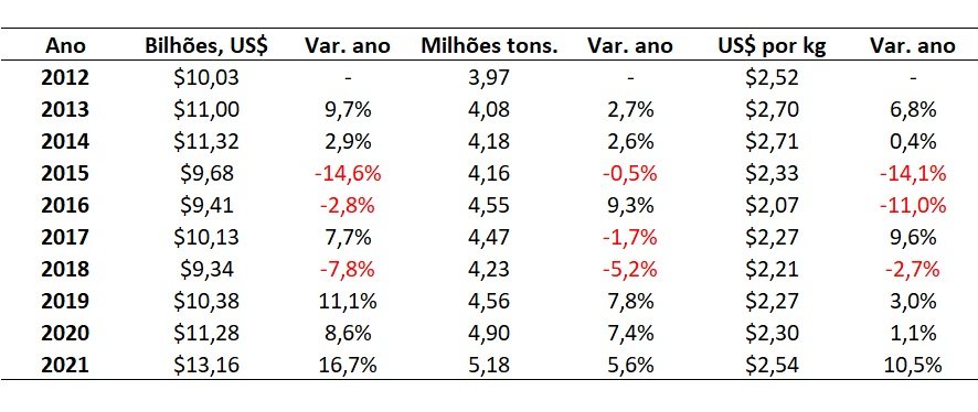 exportação de carnes brasileiras