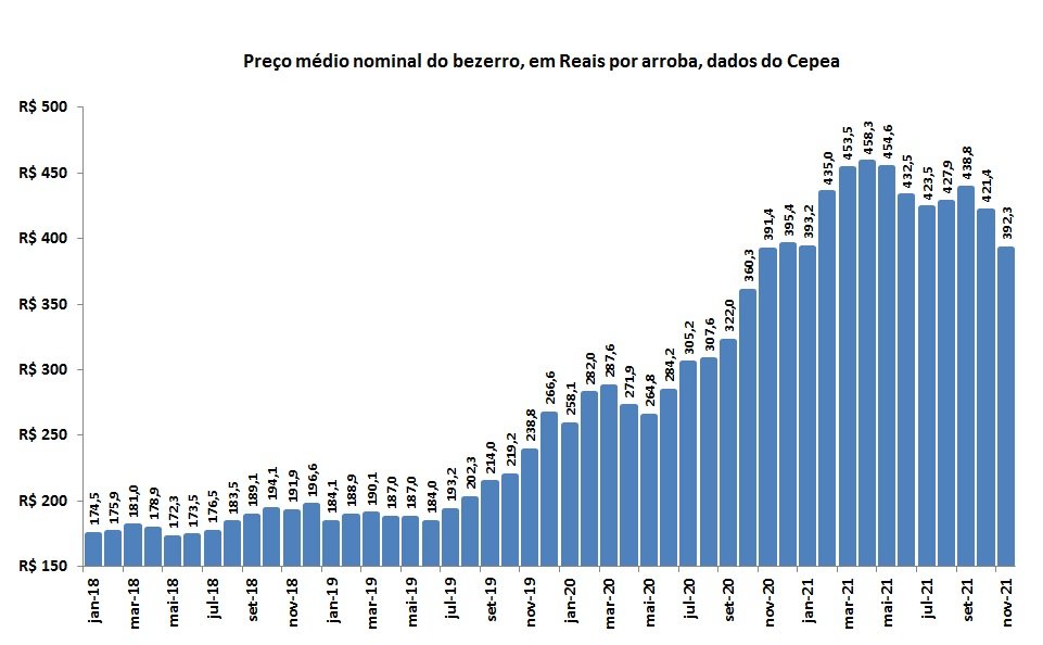 preço da arroba do bezerro