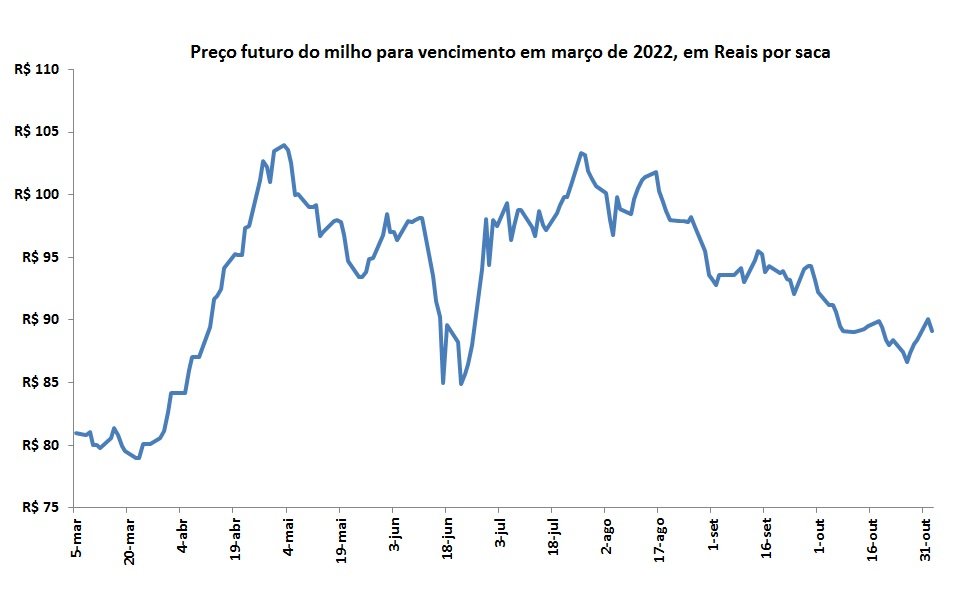 preço futuro do milho
