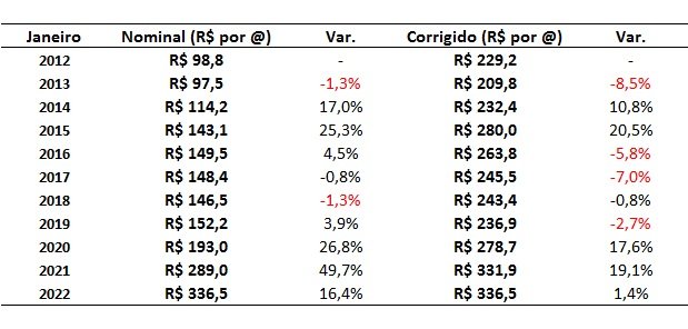 preço do boi gordo em janeiro