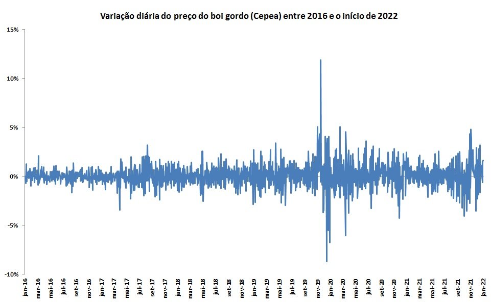 volatilidade do preço do boi