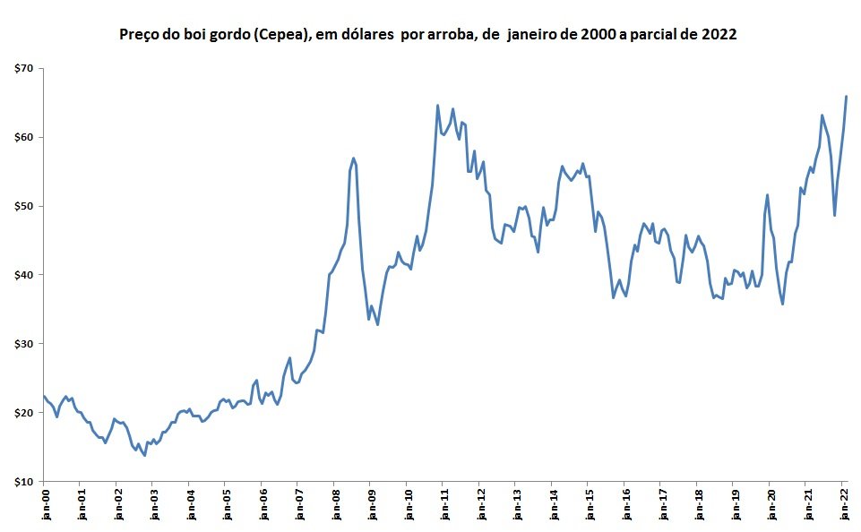 preço em dólar do boi
