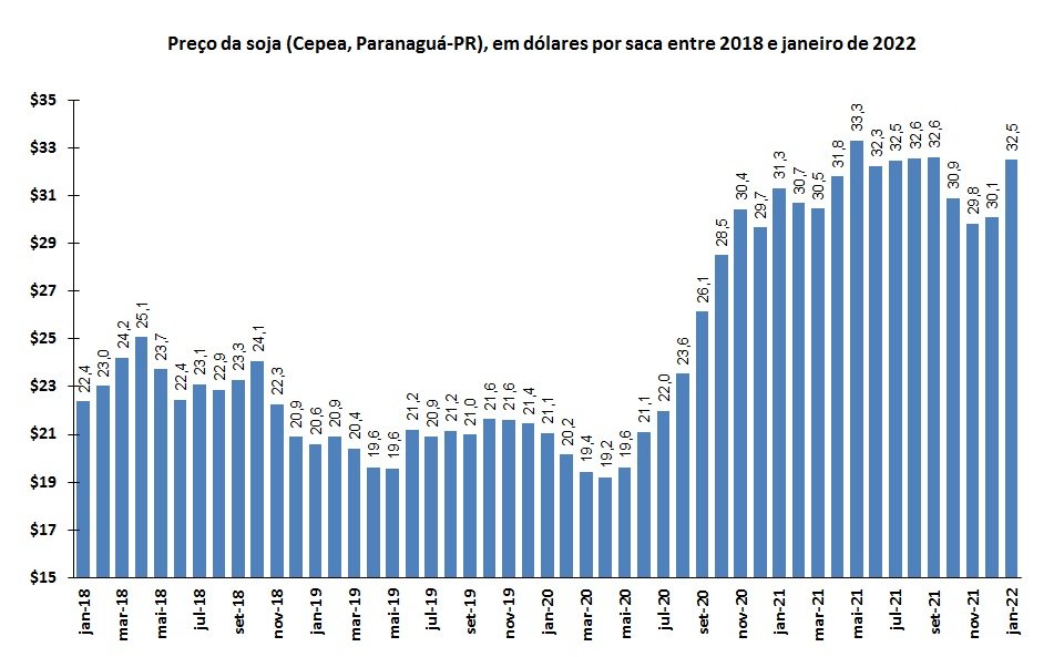 preço em dólar da soja