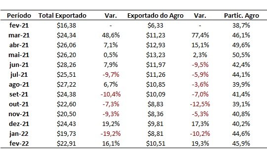 exportação do agronegócio