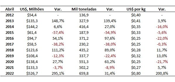 importação de fertilizantes da Rússia