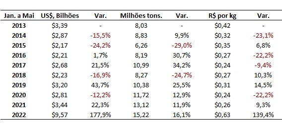 importação de fertilizante