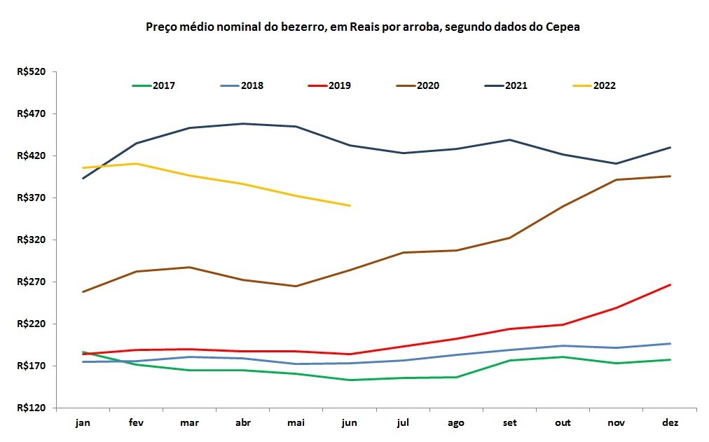preço da arroba do bezerro