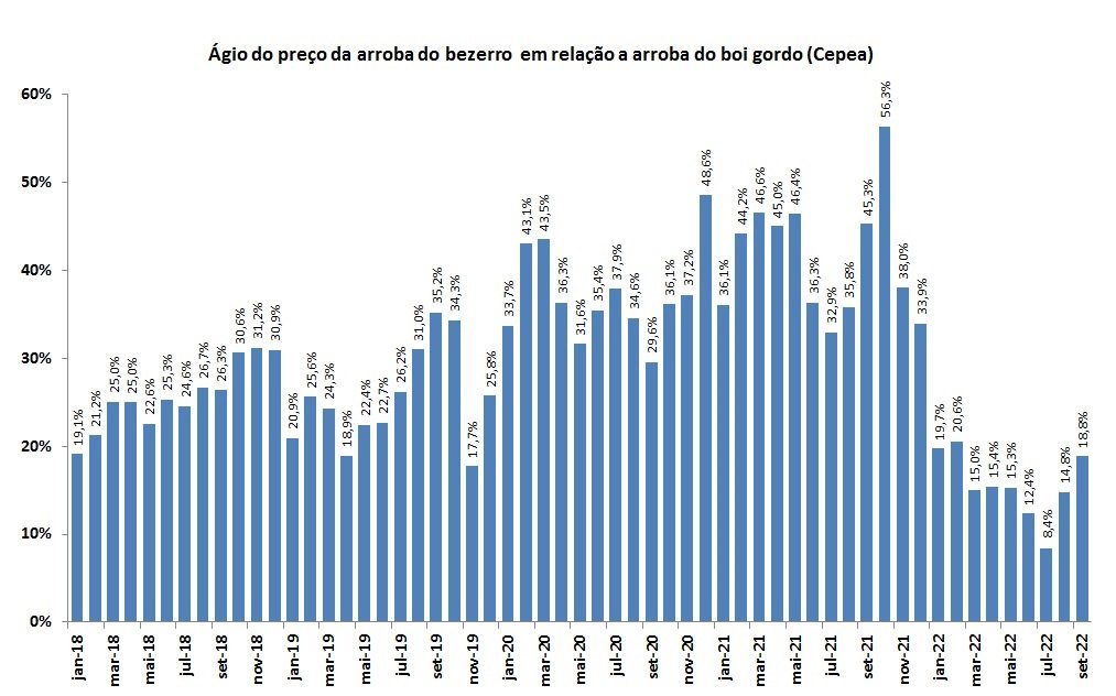 ágio do preço da arroba do bezerro